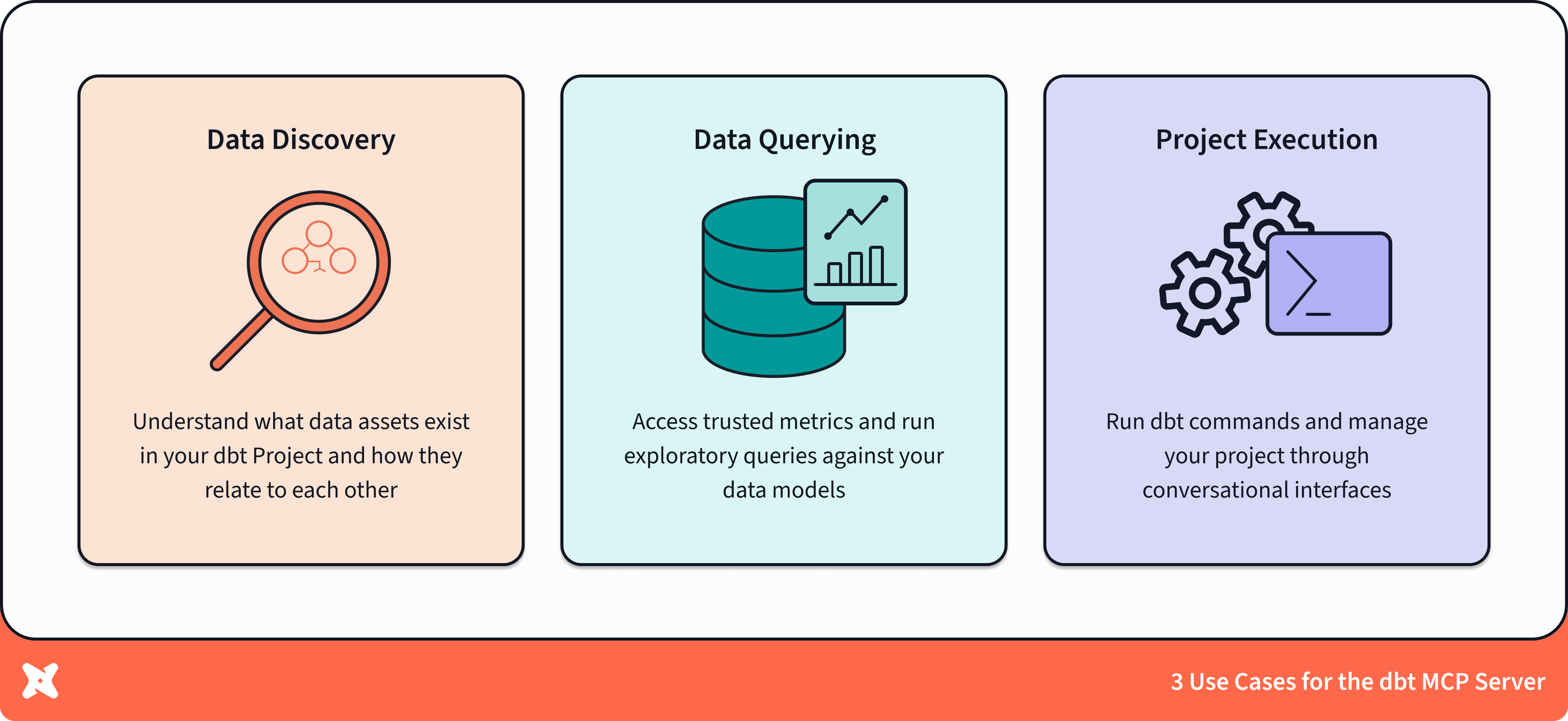 Three use‑case pillars of the dbt MCP server