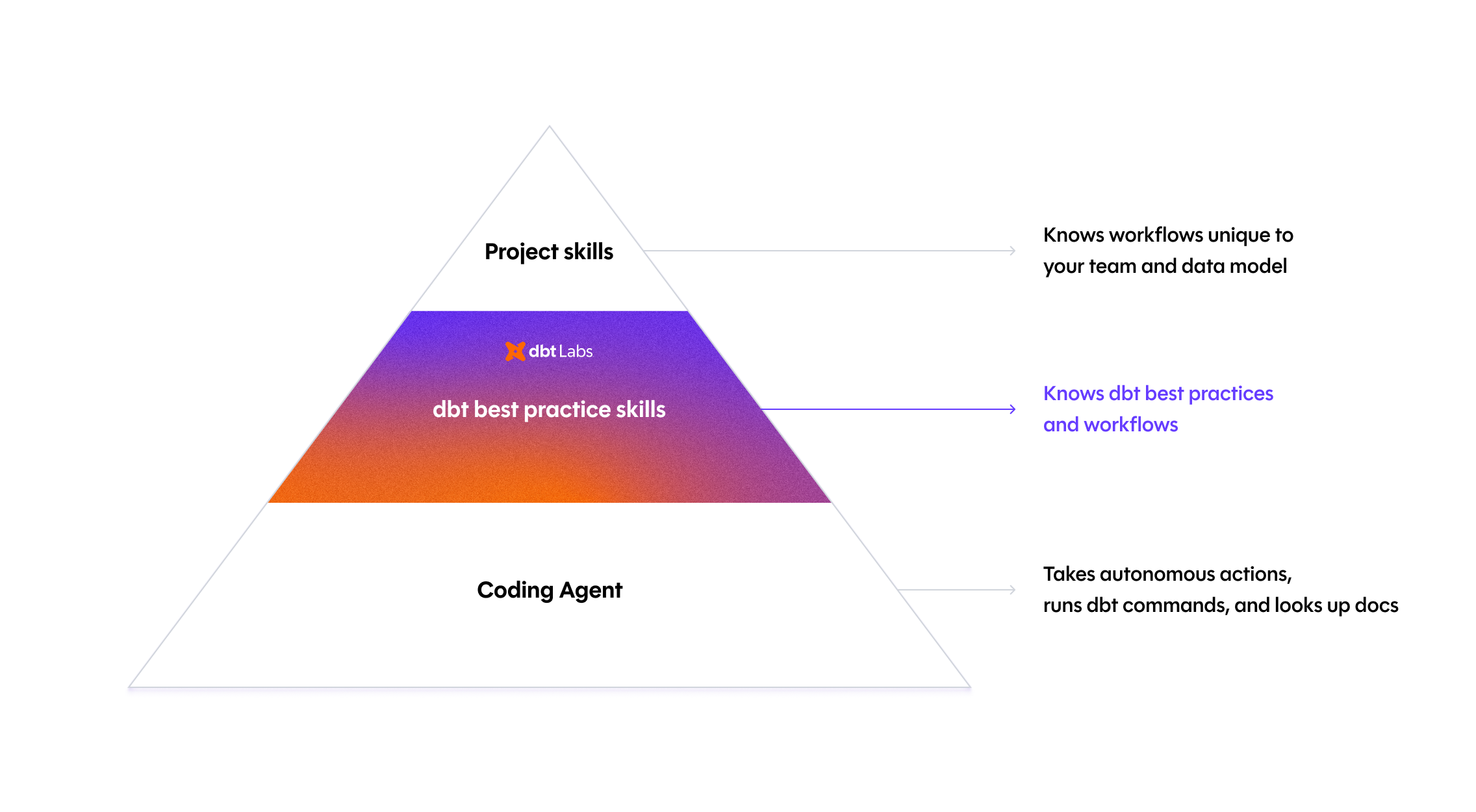 A pyramid diagram showing three layers: Coding Agent at the base (takes autonomous actions, runs dbt commands, and looks up docs), dbt best practice skills in the middle (knows dbt best practices and workflows), and Project skills at the top (knows workflows unique to your team and data model)